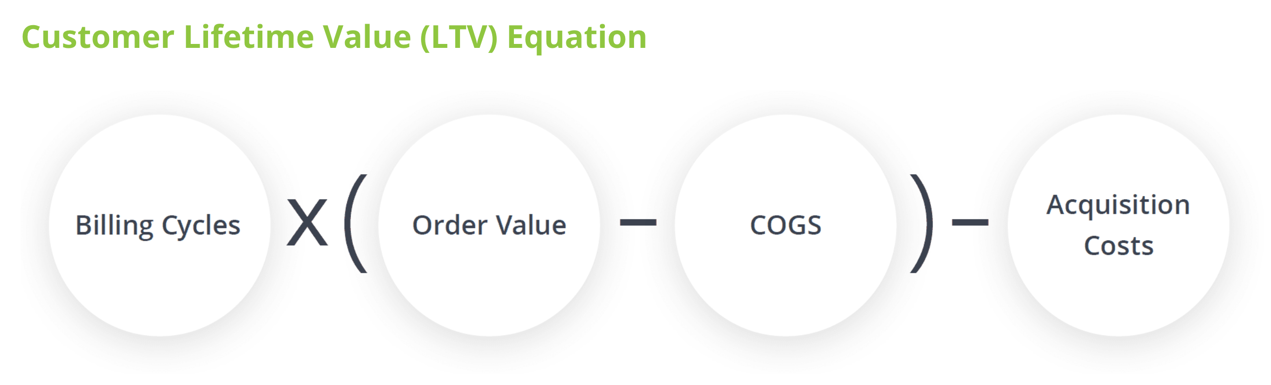 Customer Lifetime Value Equation