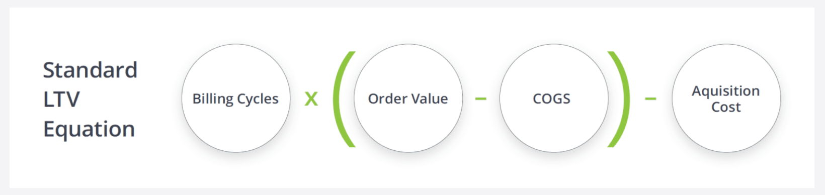 How to Calculate LTV