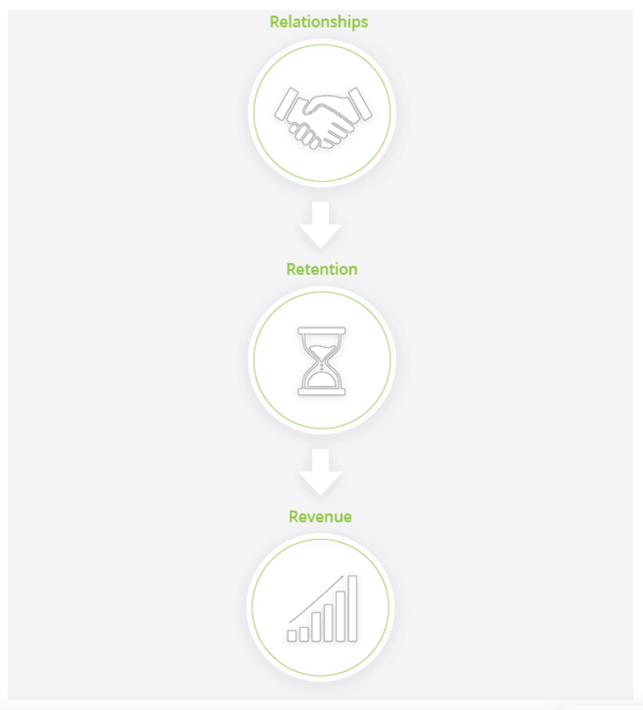 Relationships - Retention - Revenue