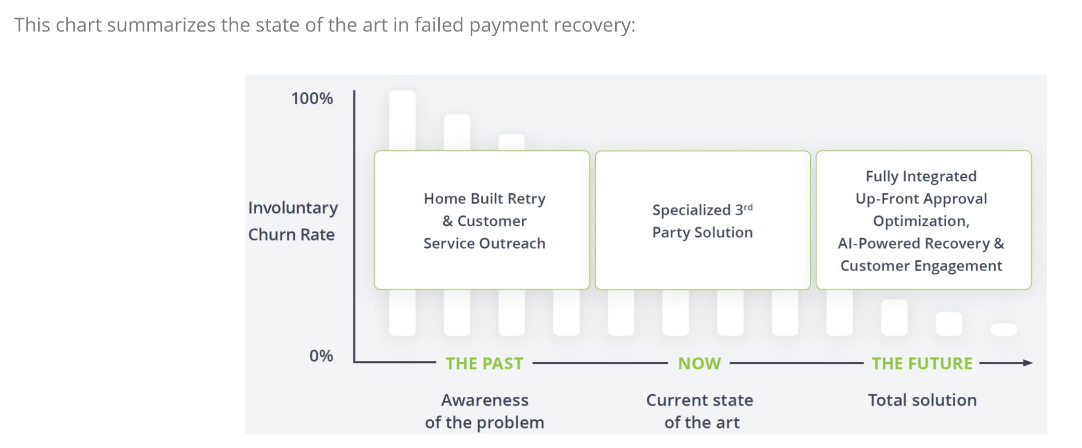 State of the Art Failed Payment Recovery